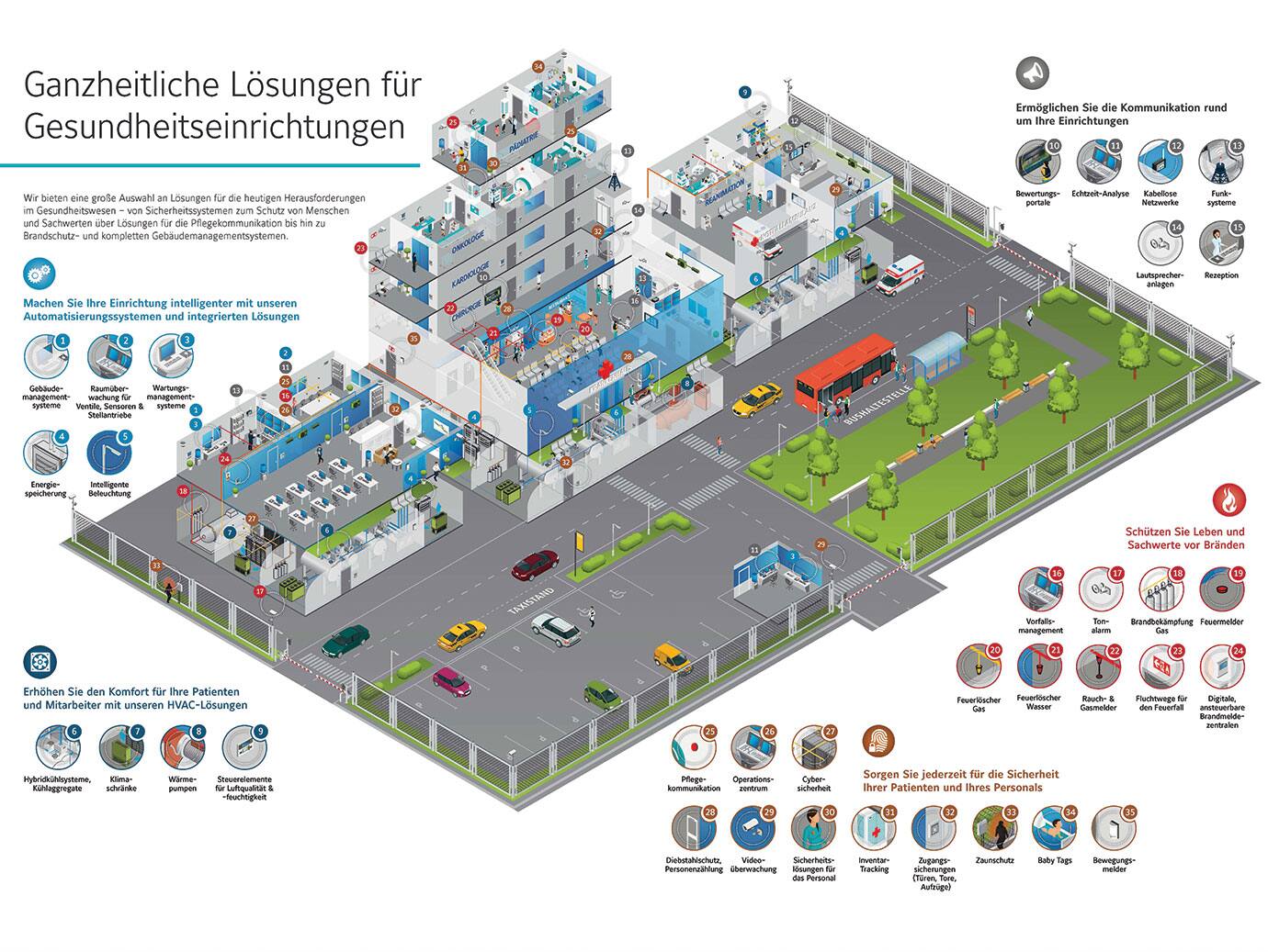 Infographic depicting holistic solutions offered by healthcare facilities