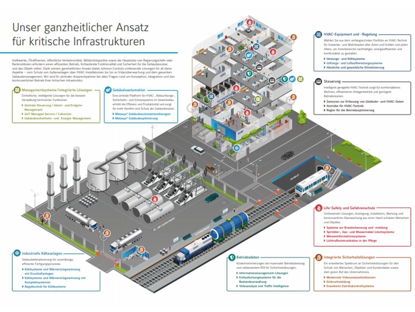 Infographic depicting Johnson Controls' solutions to make critical infrastructures more efficient