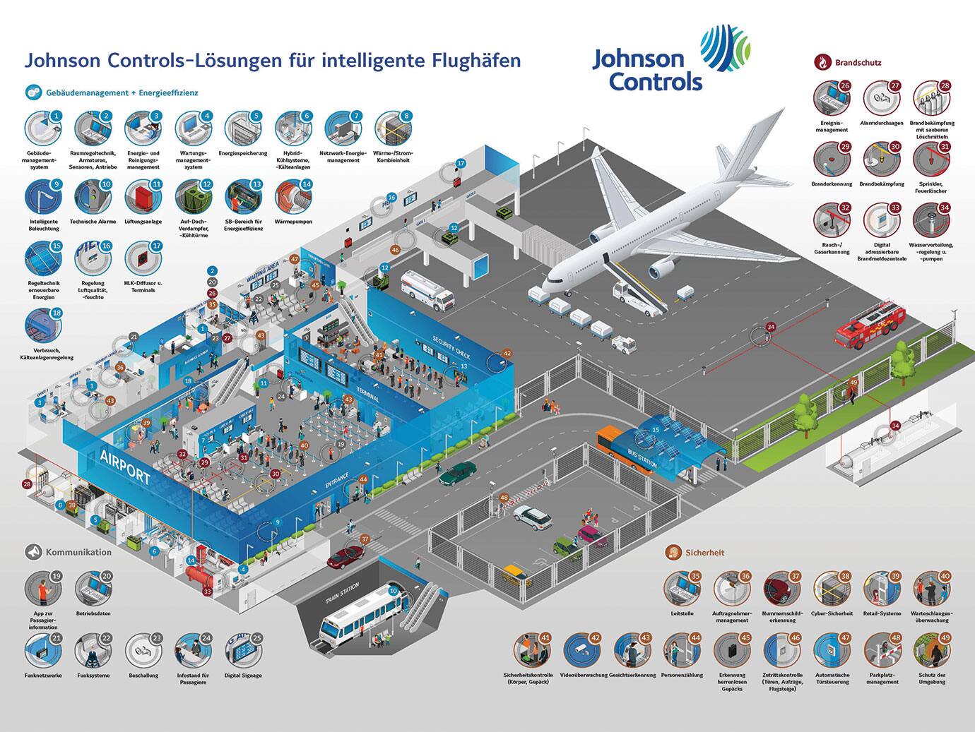 Infographic depicting Johnson Controls' solutions to ensure efficiency in airport operations