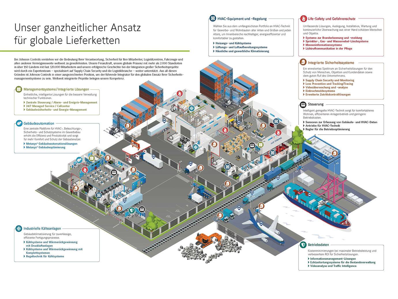 Infographic depicting holistic approach to global supply chains