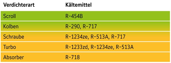 List of refrigerants currently used at Johnson Controls