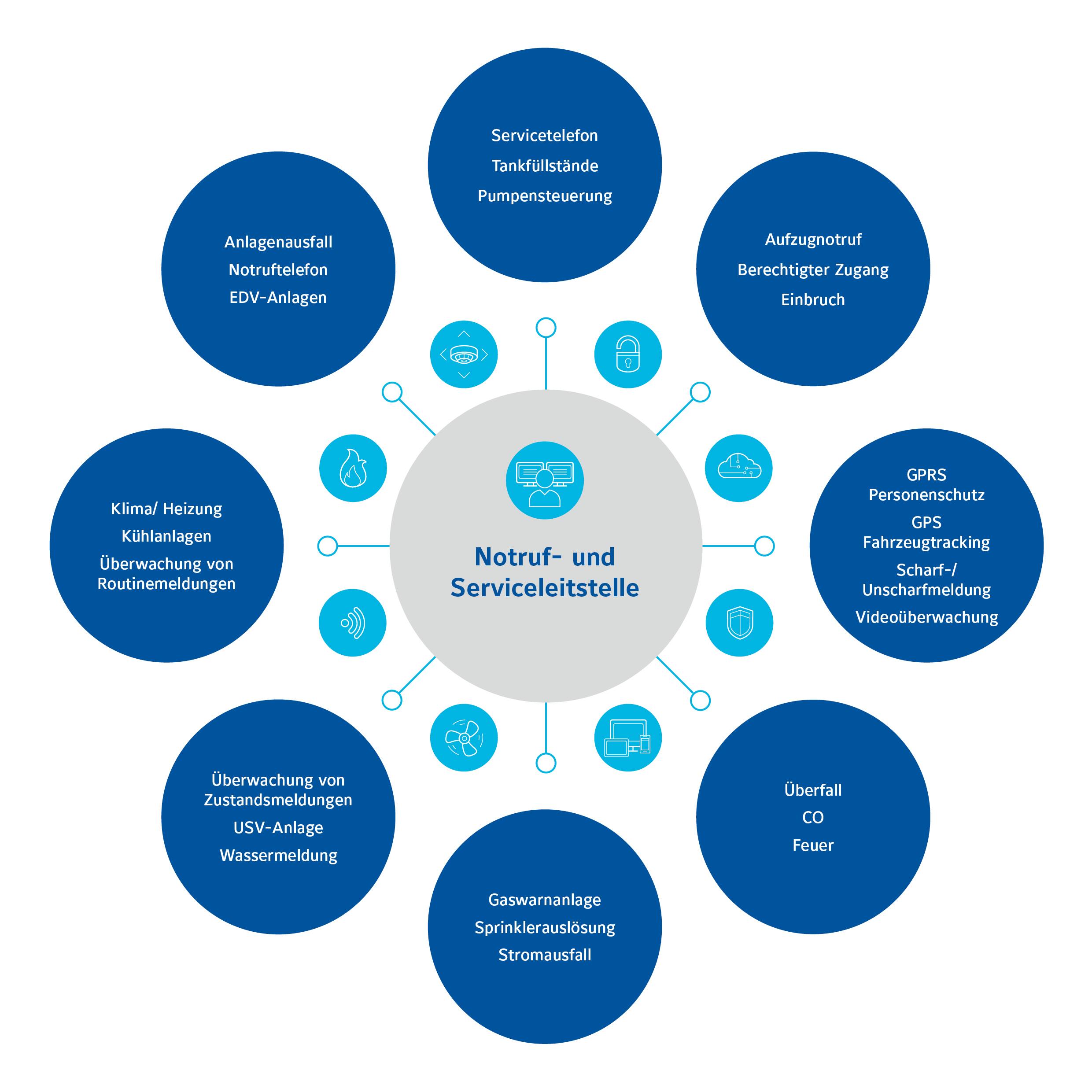 An infographic depicting holistic solutions provided by services