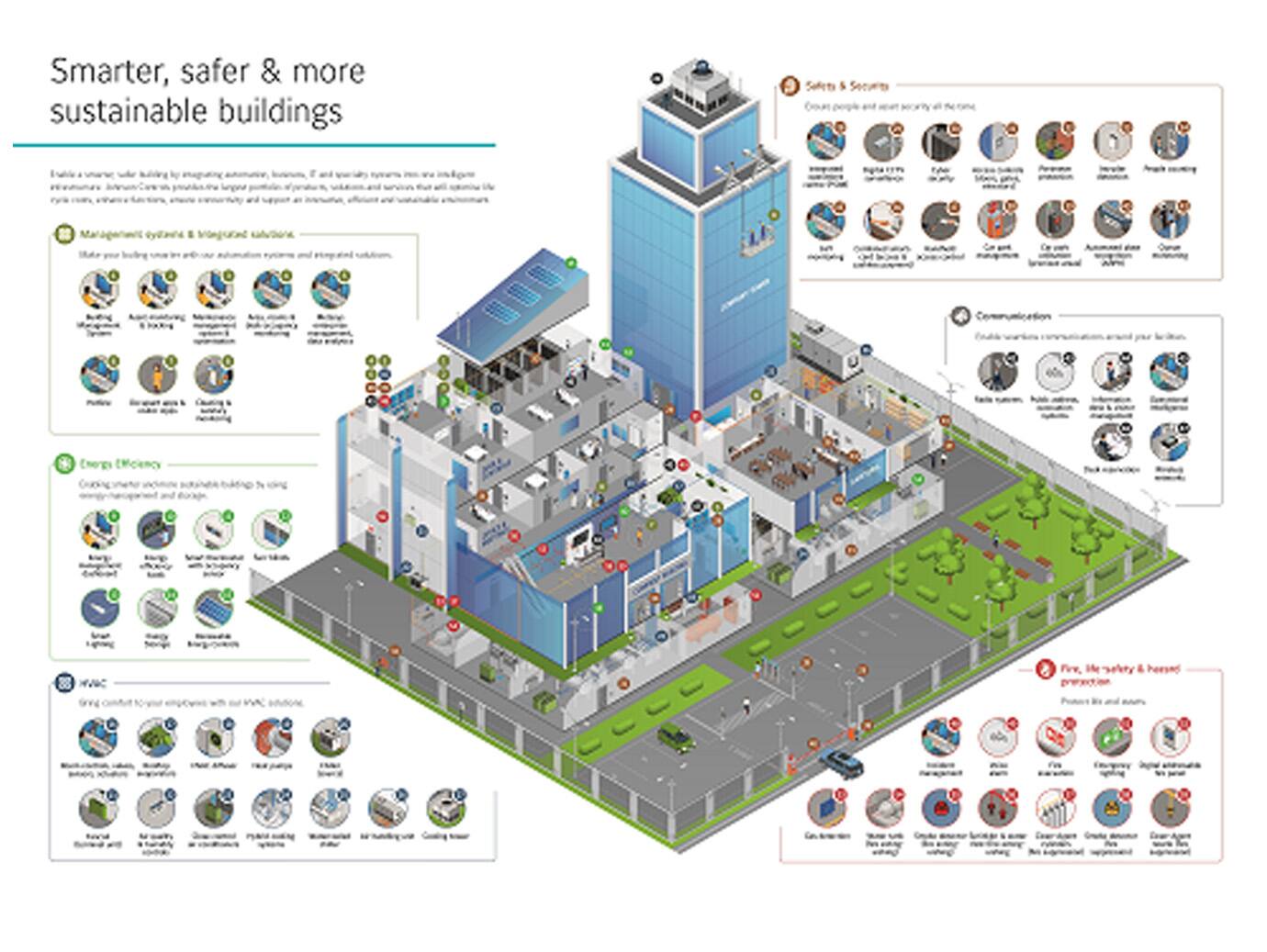 Infographic depicting holistic solutions offered by smart buildings