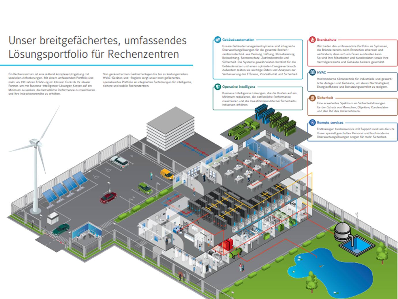 Infographic depicting Johnson Controls' solutions to protect data centers
