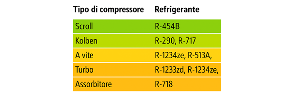 List of refrigerants currently used at Johnson Controls